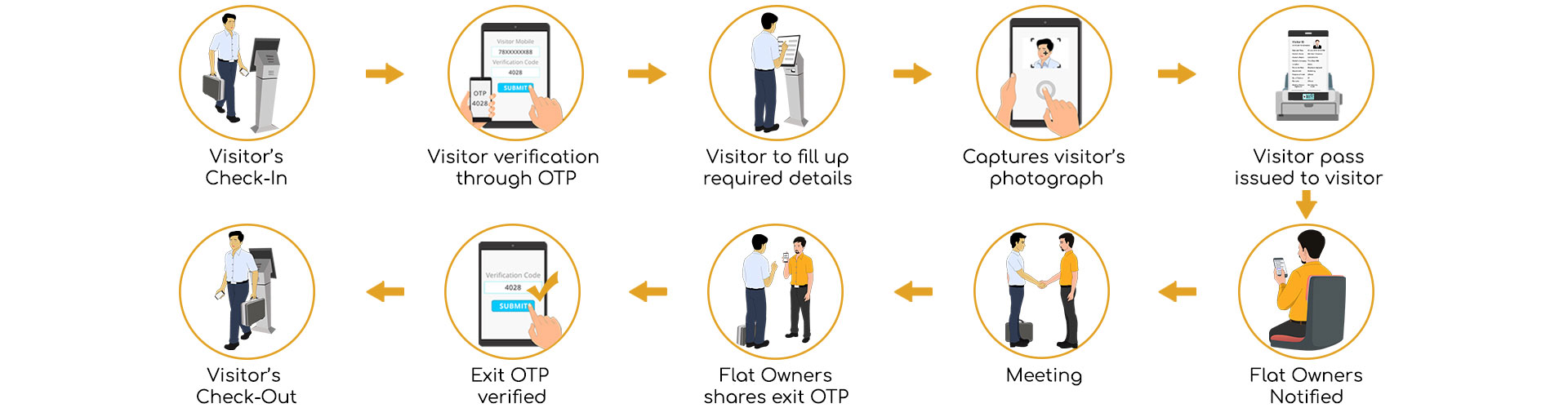 Visitor management system for Apartments And Societies