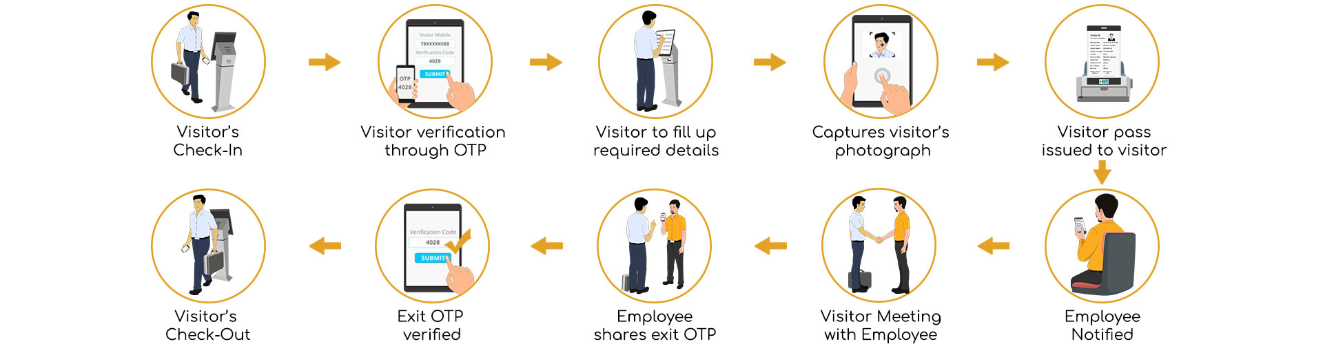 Visitor management system for Factory And Industries