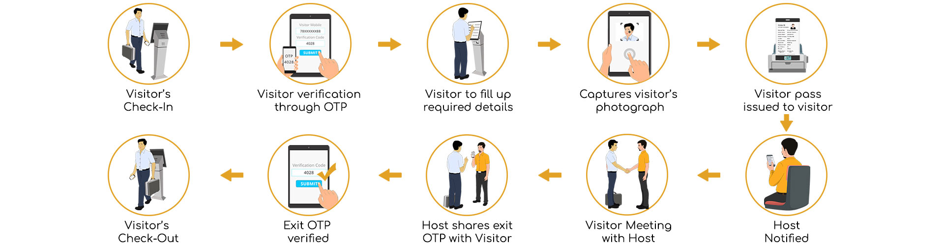 Visitor management system for Co-working Offices