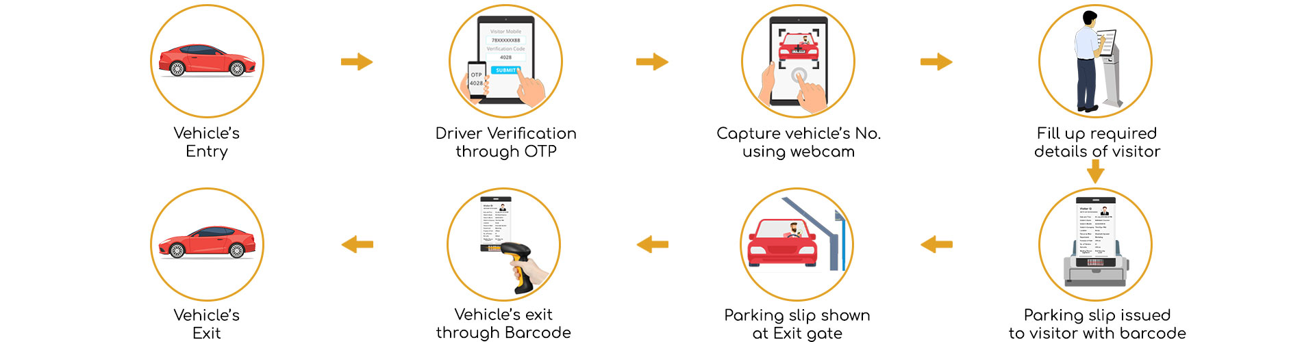 Visitor management system for Parking Lot Management