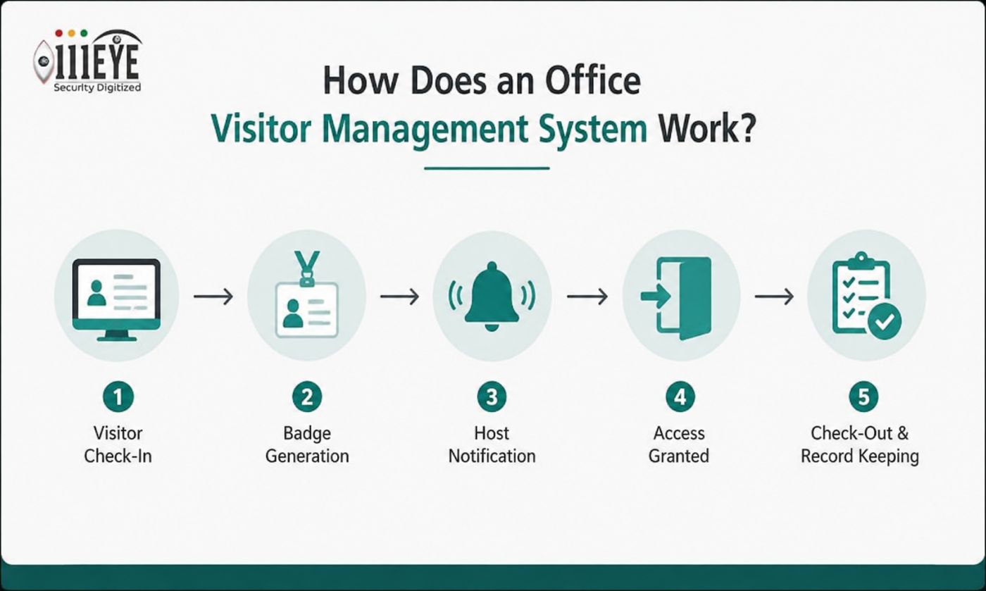 How Does an Office Visitor Management System Work?